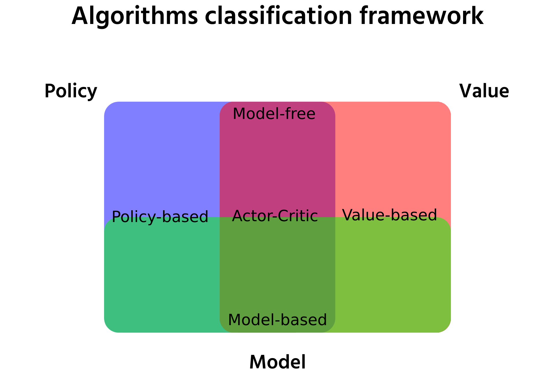 Model, policy, value algorithm classification