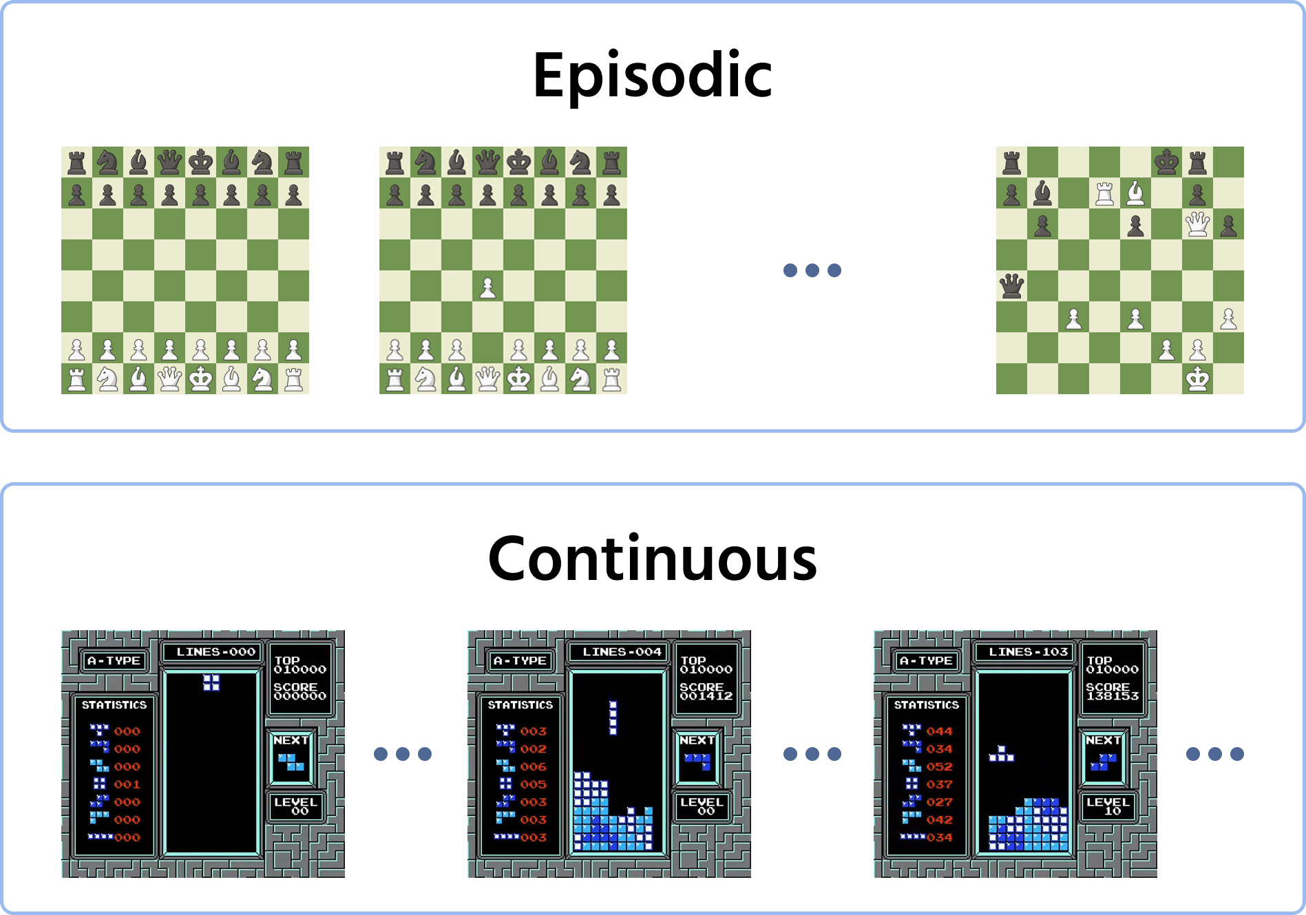 Episodic and continuous tasks
