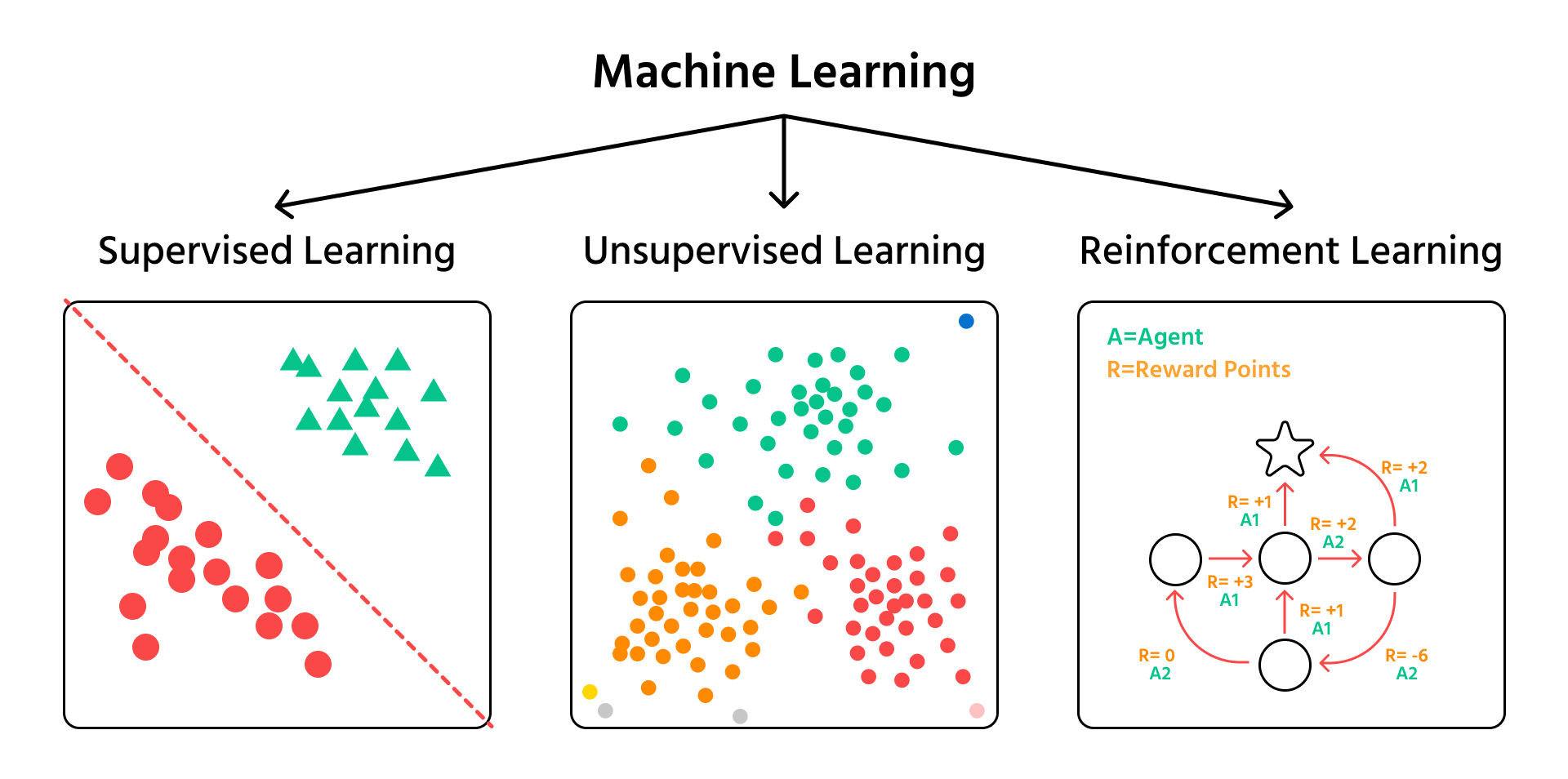 Three machine learning paradigms