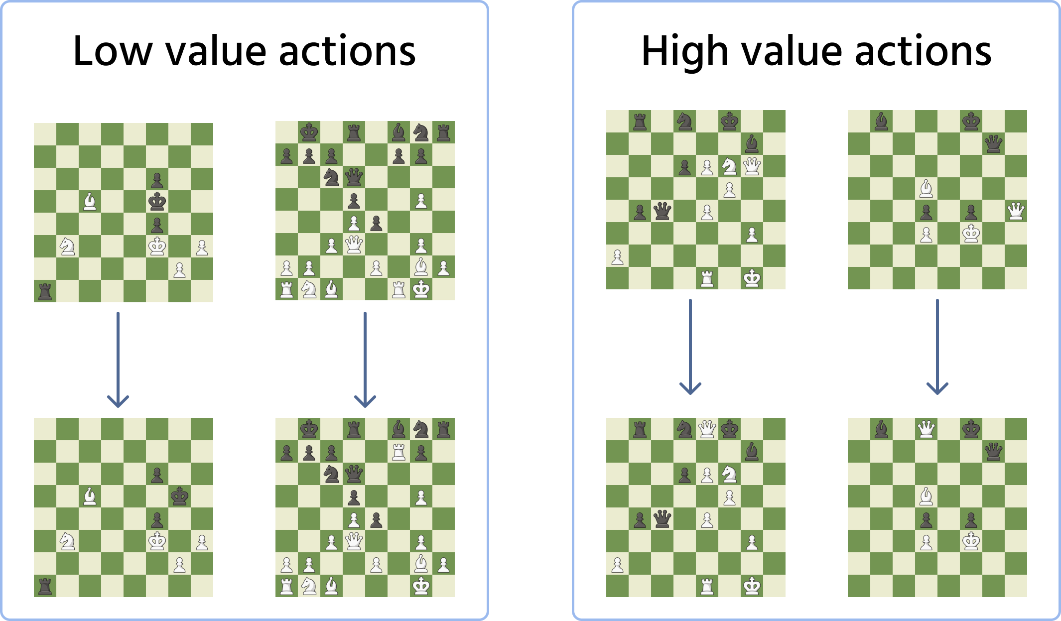 State-action value examples