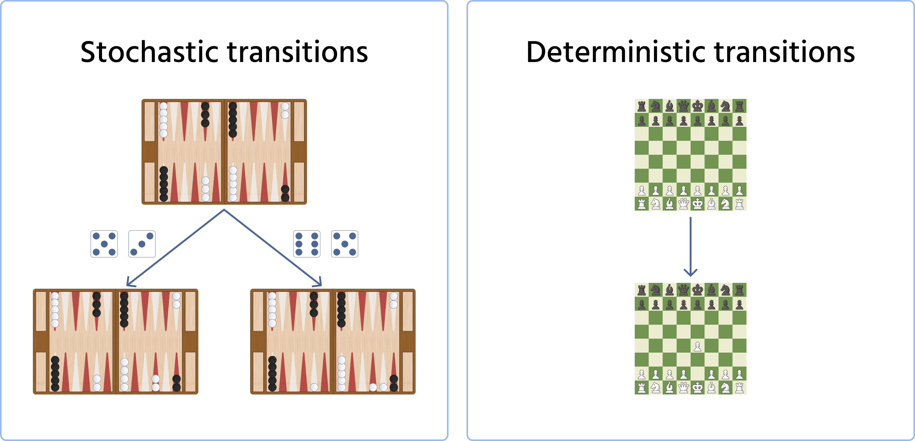 Stochastic and deterministic transitions