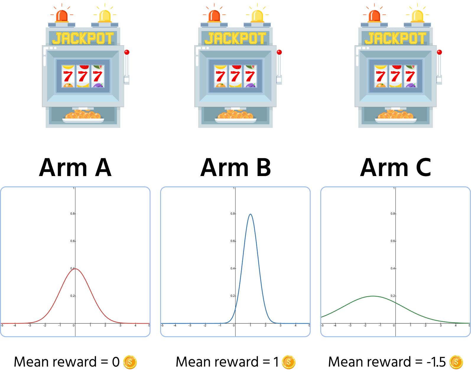 Bandits and reward distributions