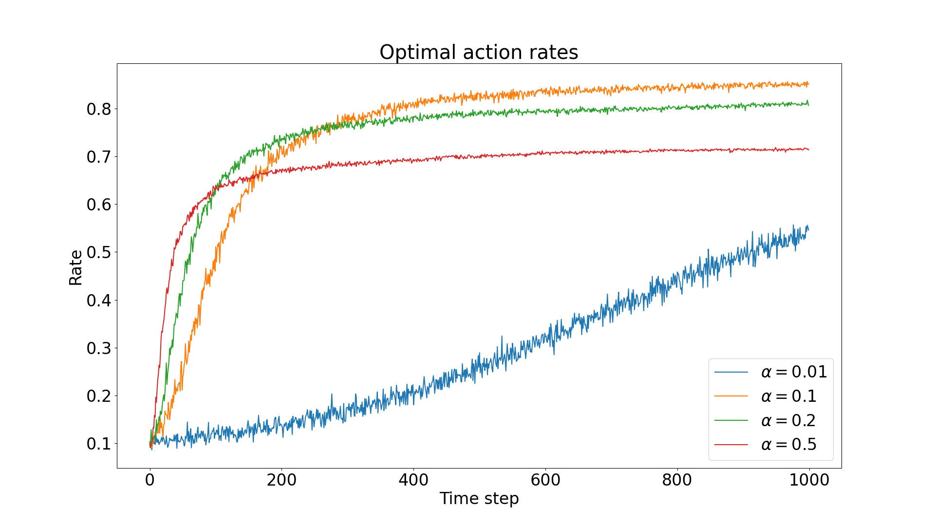 Step-size influence on gradient bandits efficiency
