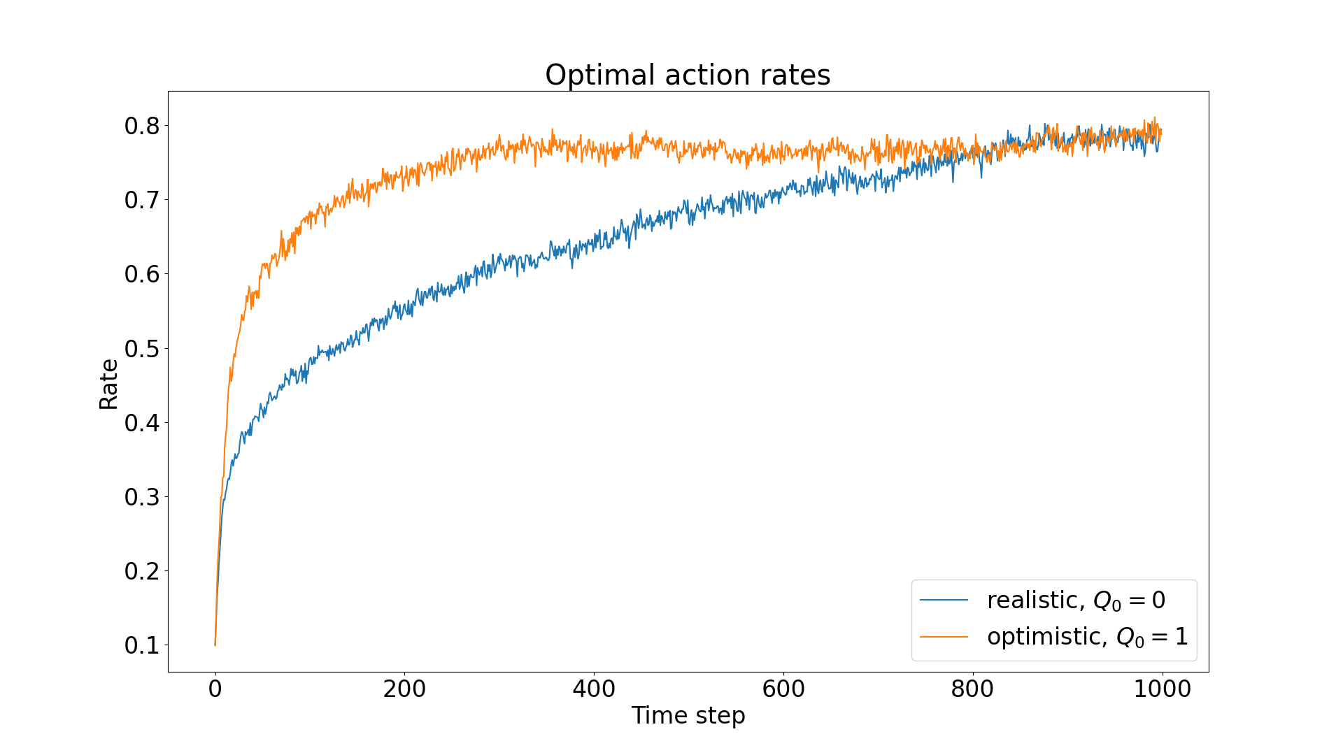 Optimistic initialization vs realistic