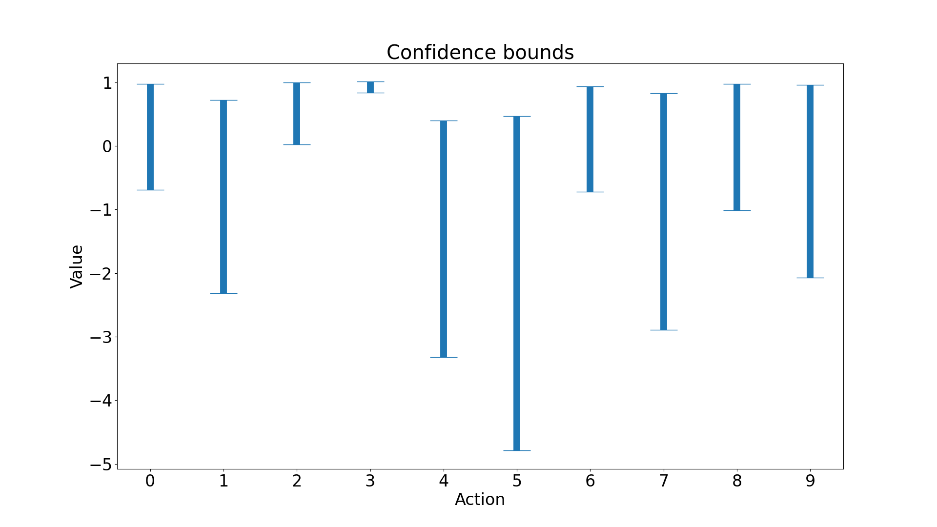 UCB confidence bounds