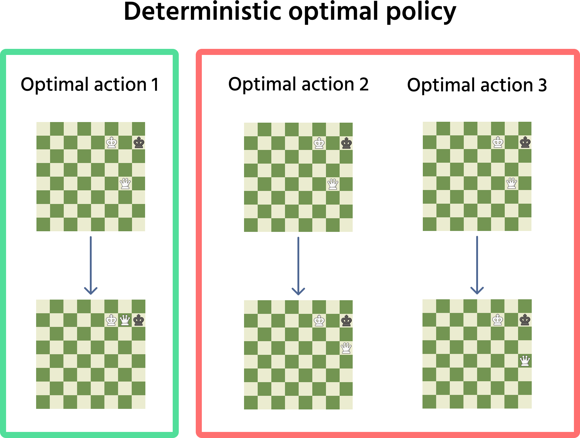 Example of making optimal policy deterministic