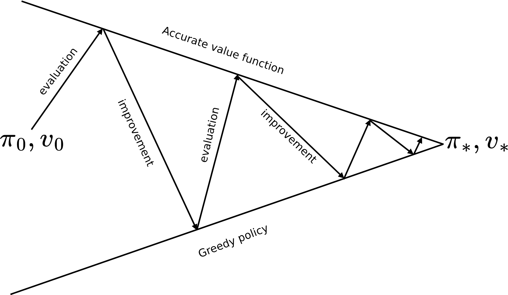Generalized policy iteration