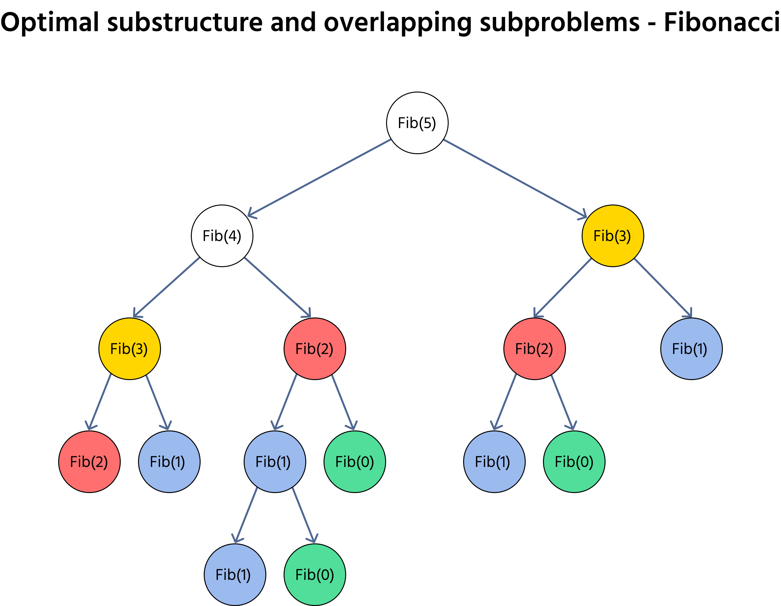 Optimal substructure and overlapping subproblems example
