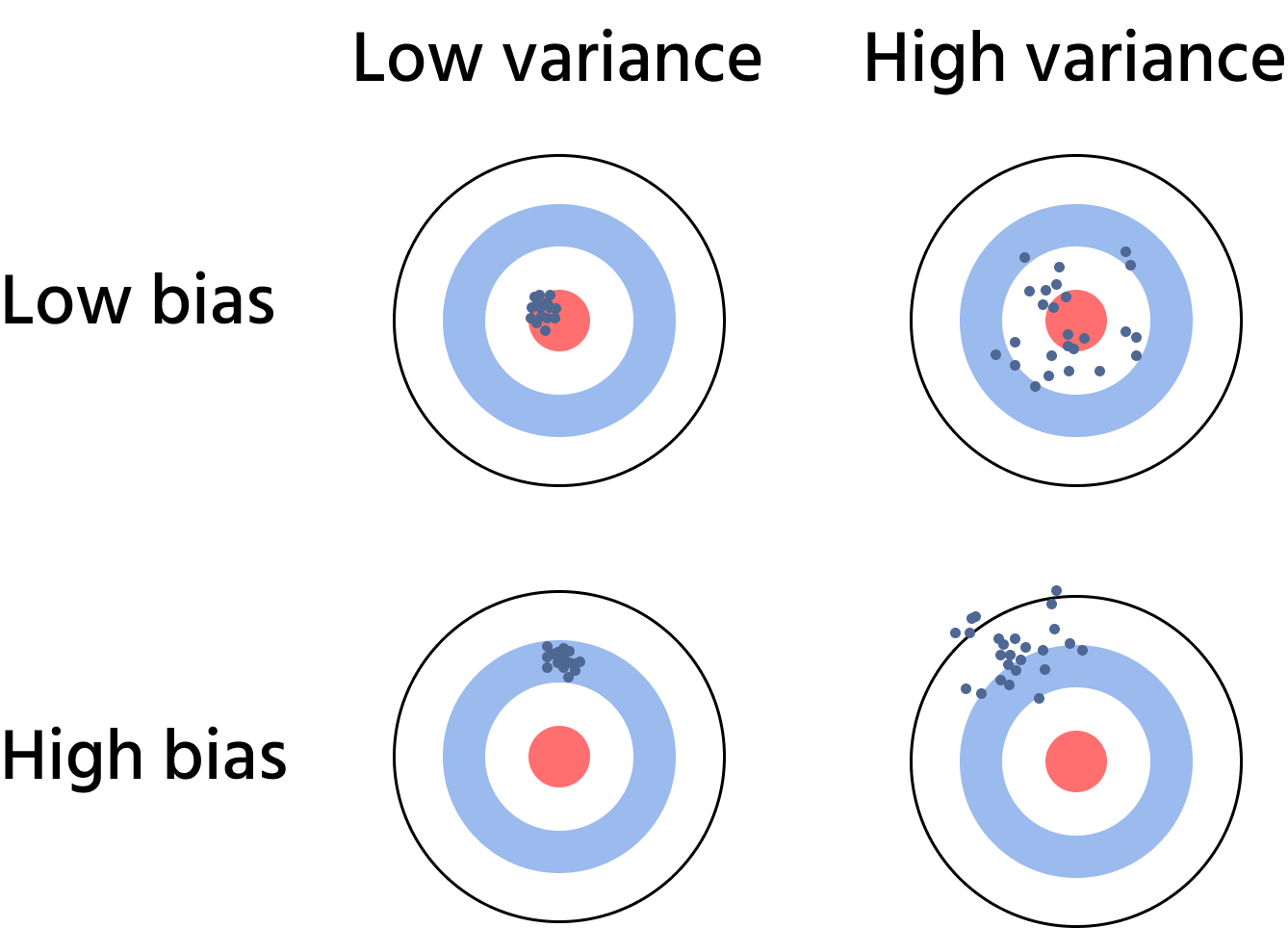 Bias-Variance combinations