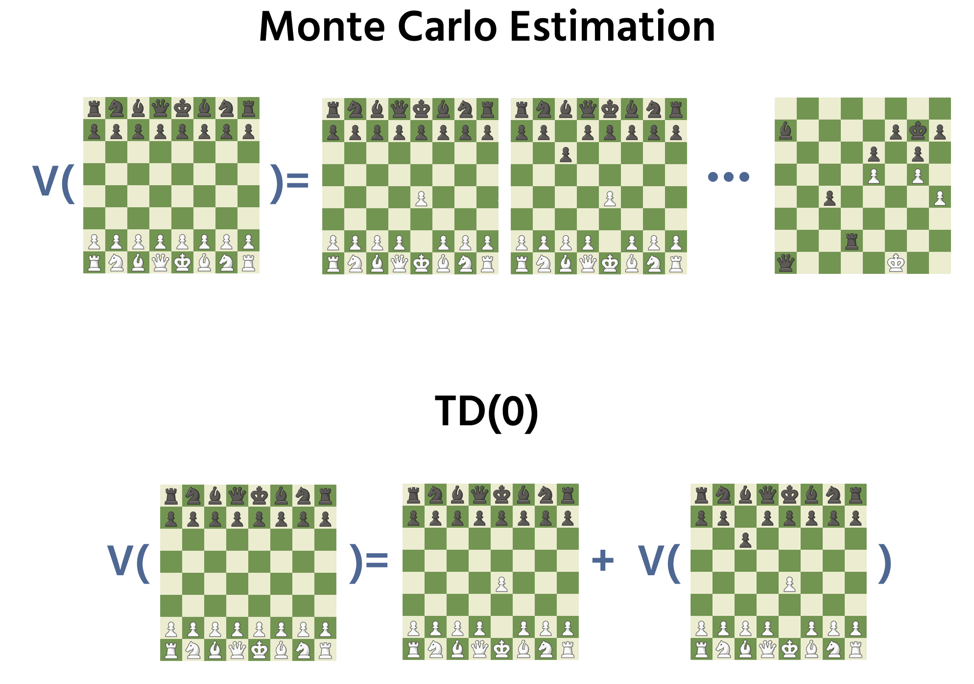 Different approaches to estimating value