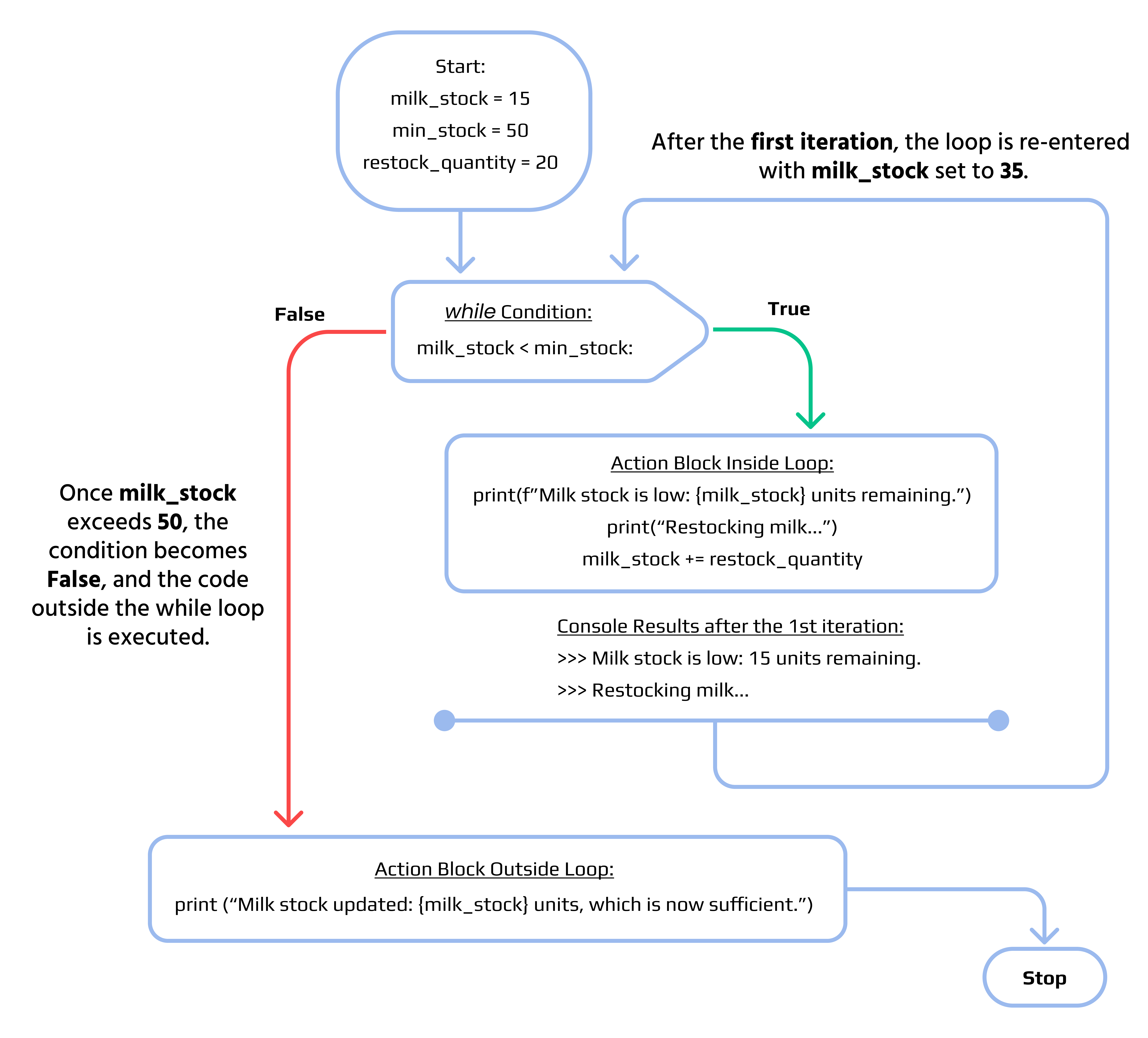 The flowchart above illustrates the logic behind the while loop used ...