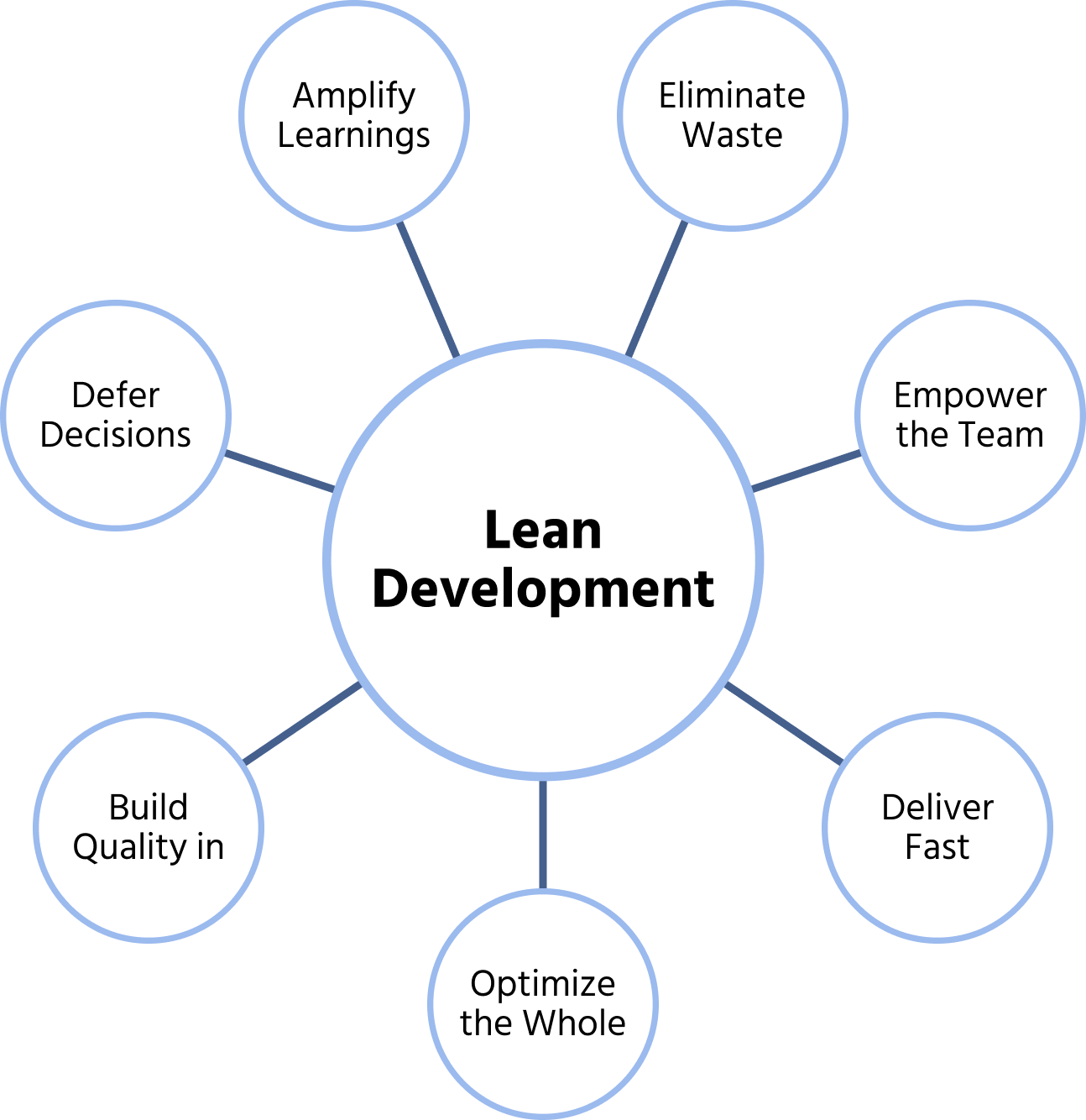 Lean+Development