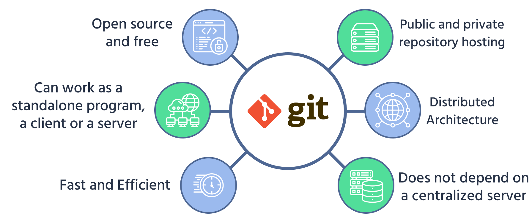 Git-funktioner