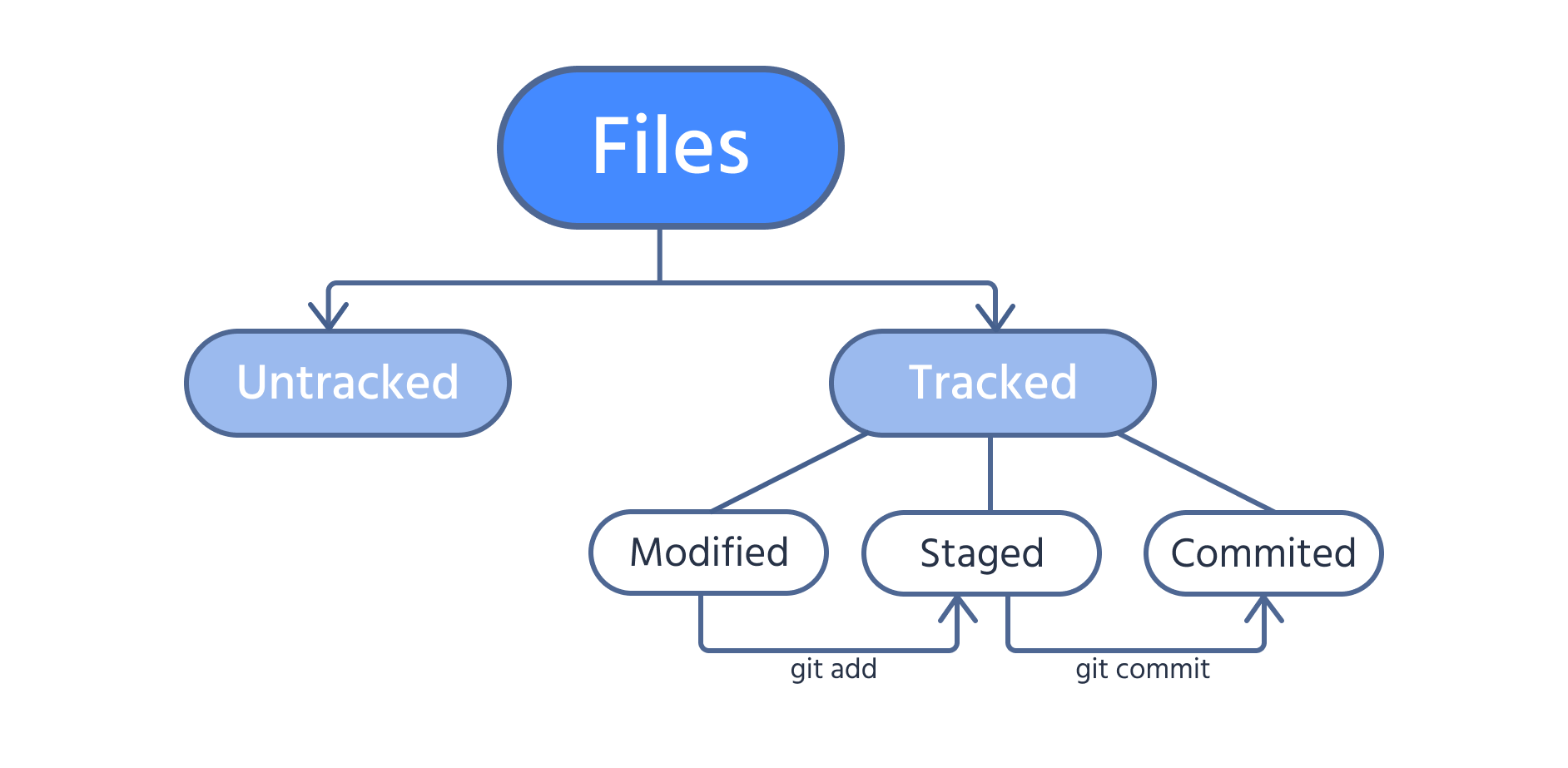 Clasificación de archivos