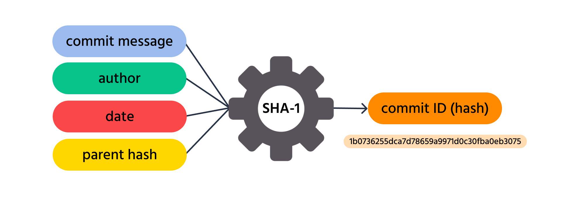 Calculating hash