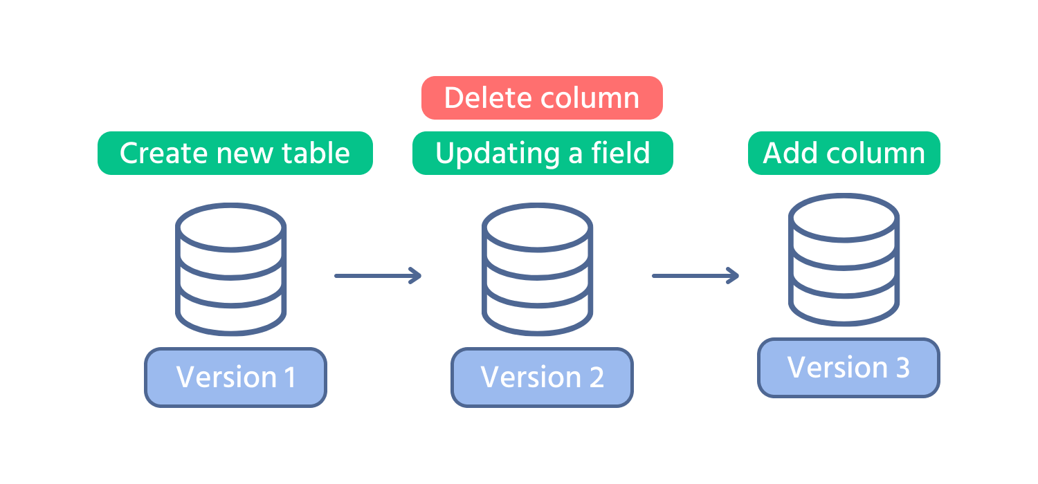 versioned_migrations