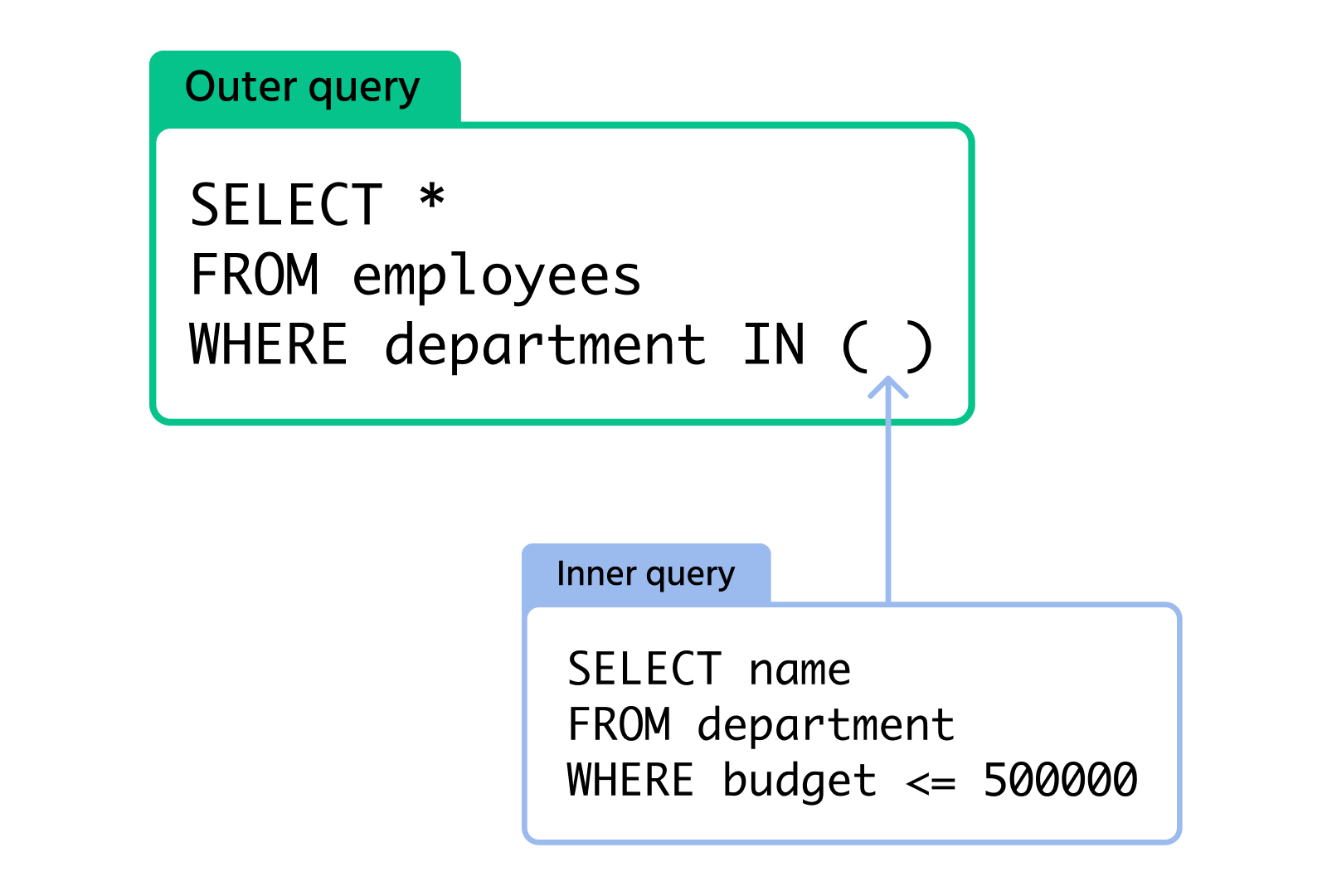 break down this query into two separate ones to see