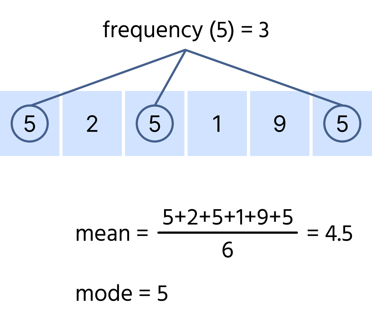 Statistiques descriptives