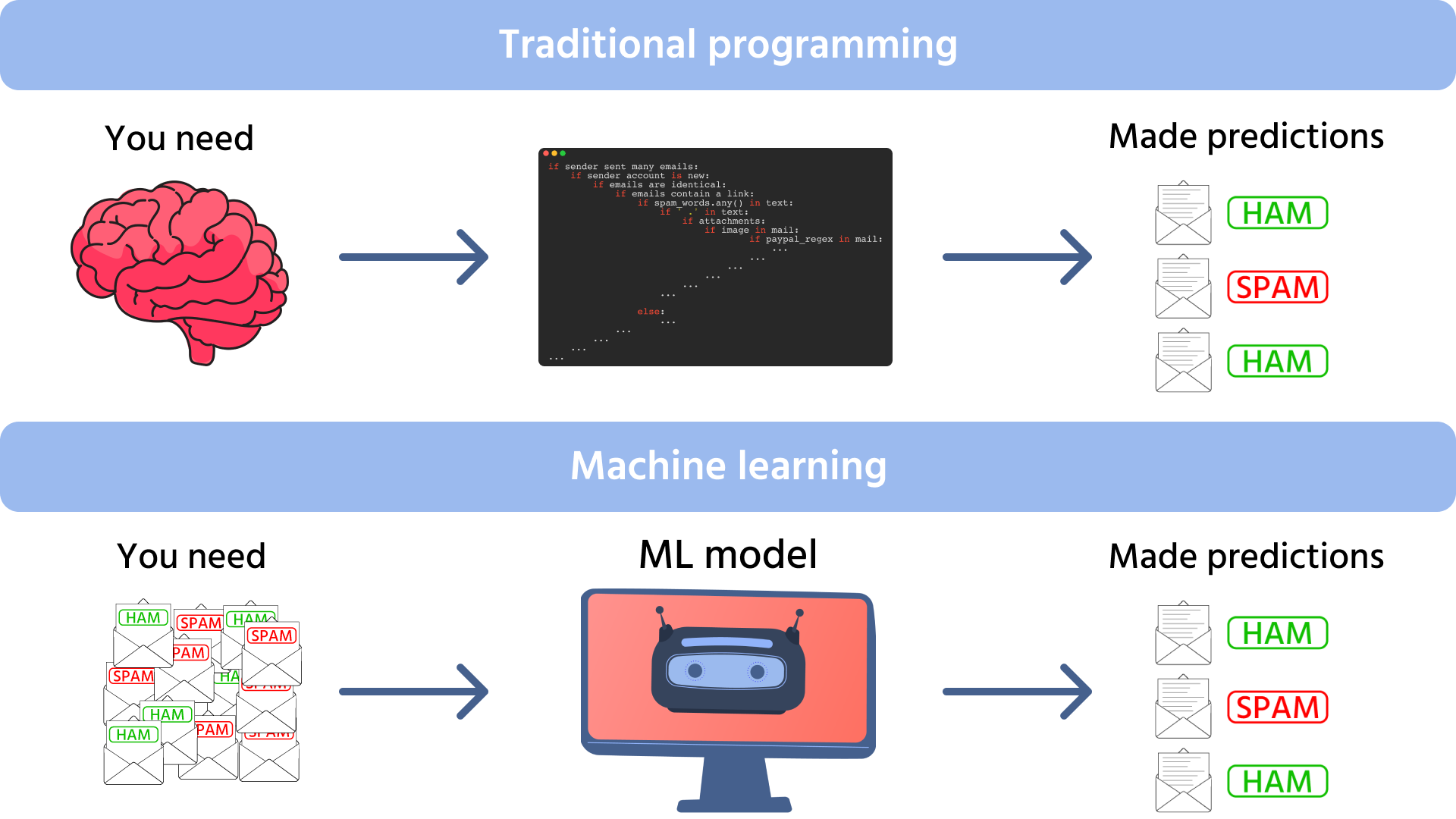 Programmazione tradizionale vs ML