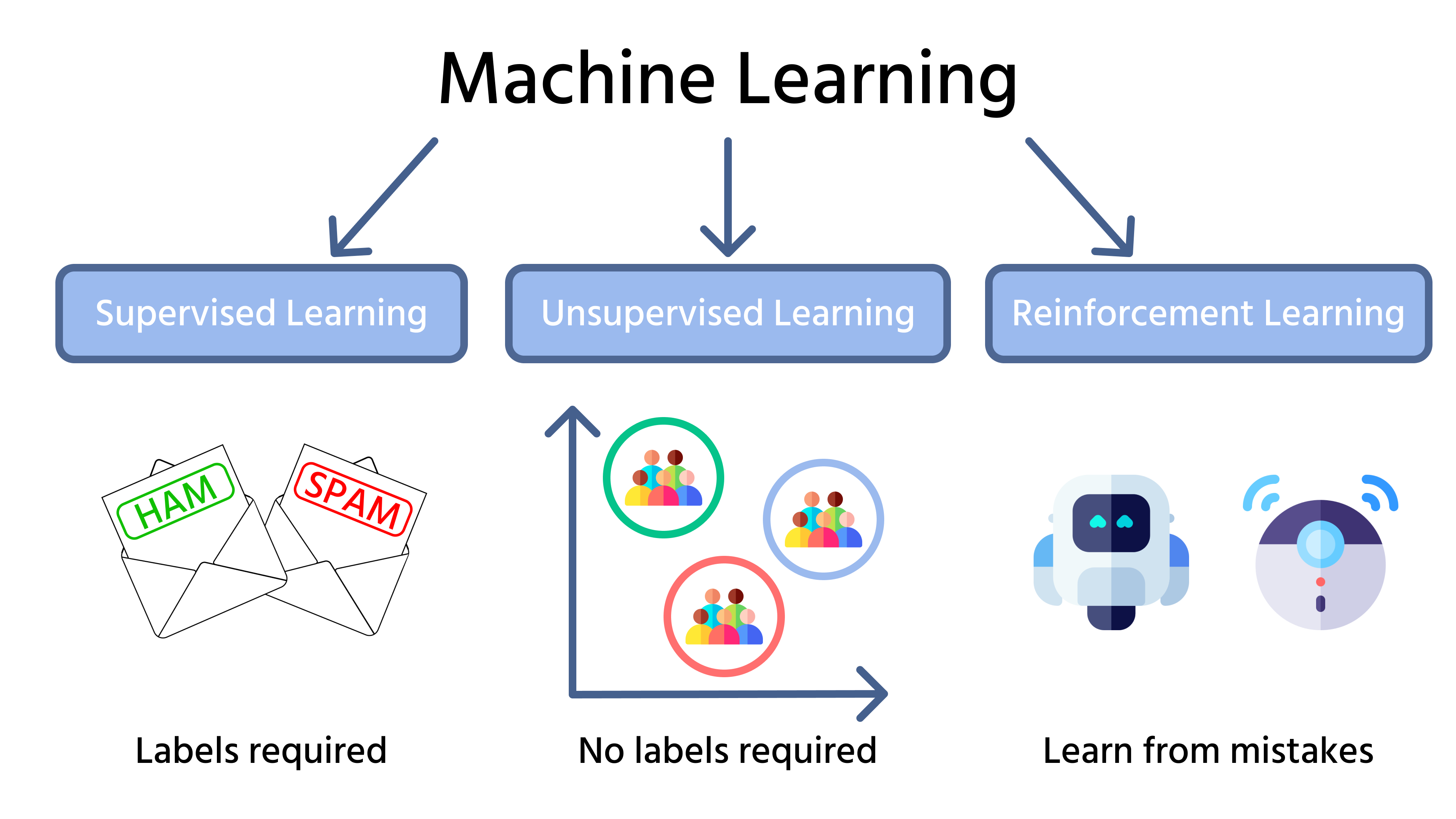 Soorten machine learning