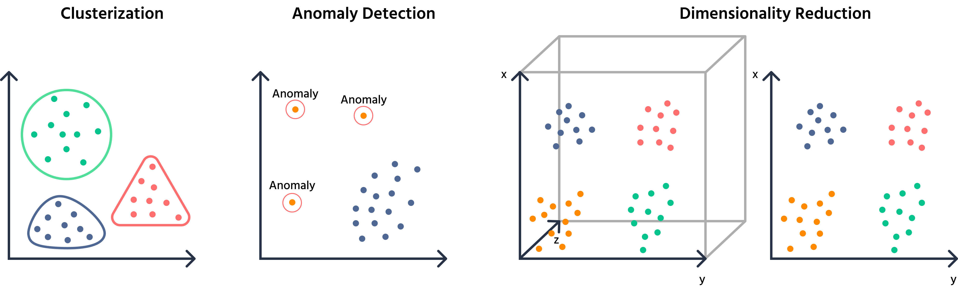 Typen unsupervised learning