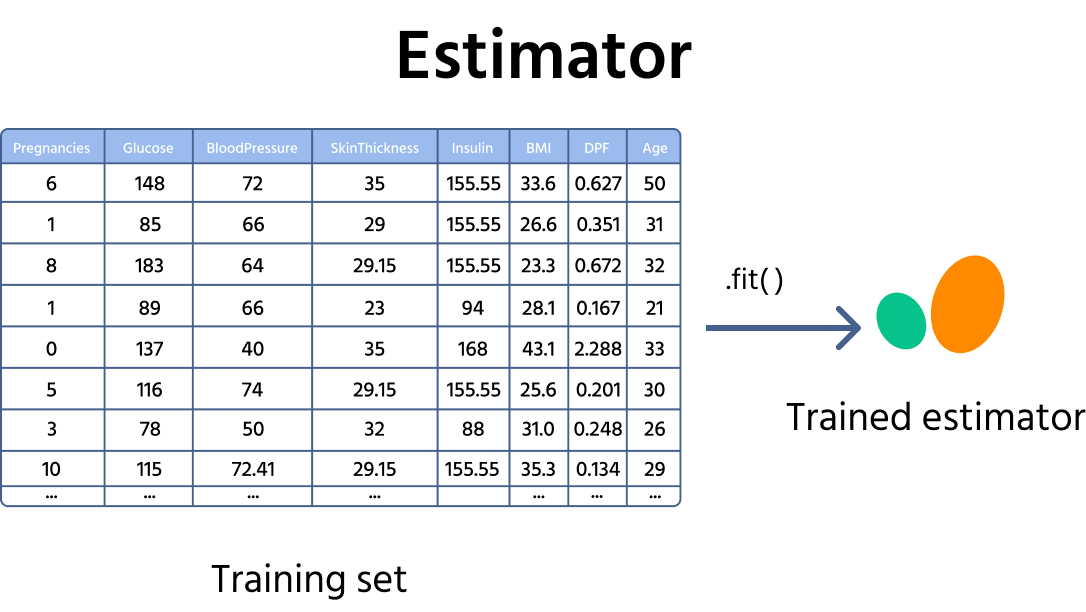 Estimator