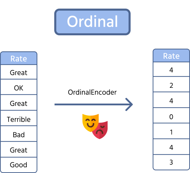 Ordinal encoding