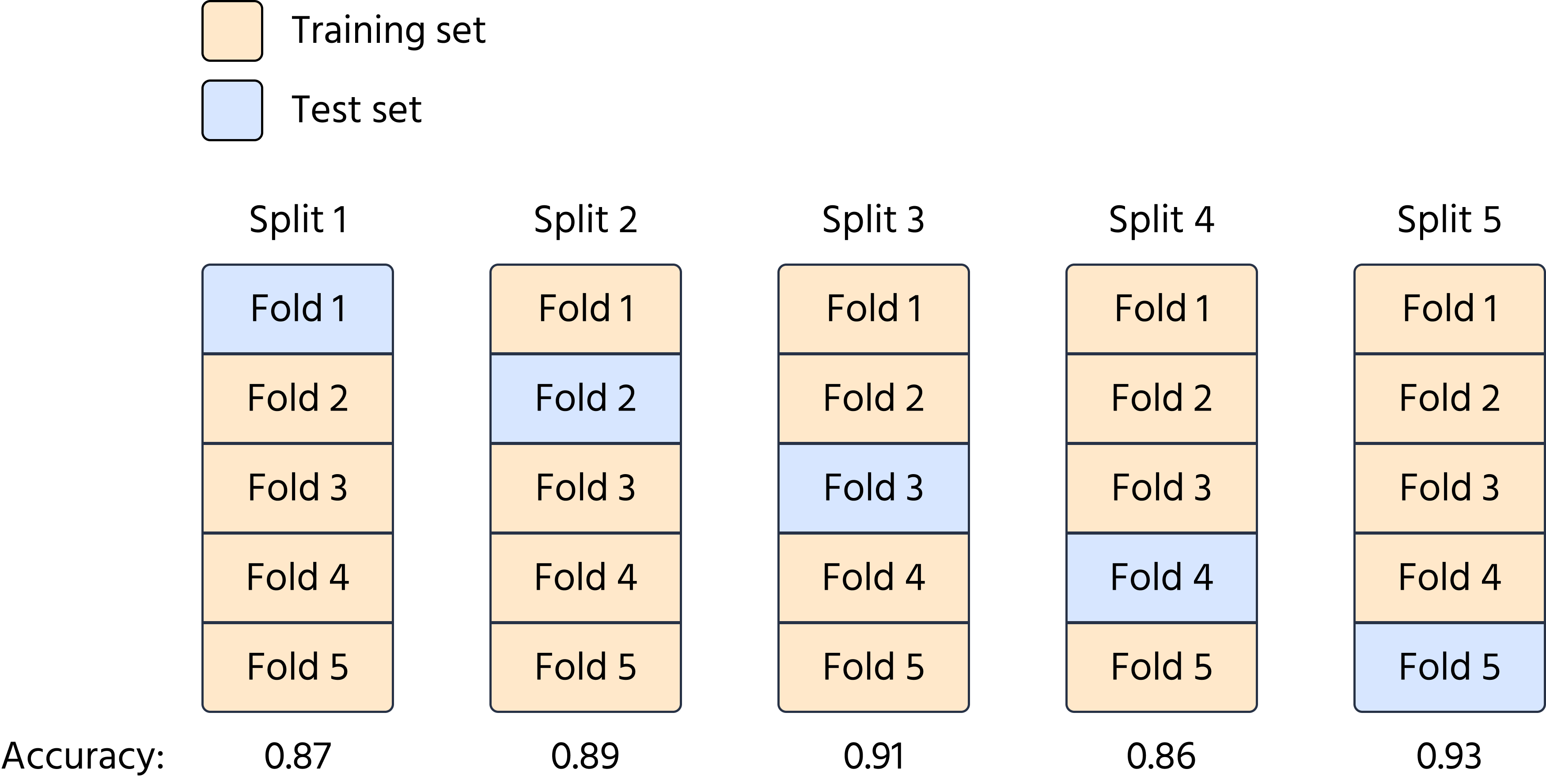 CV step 3