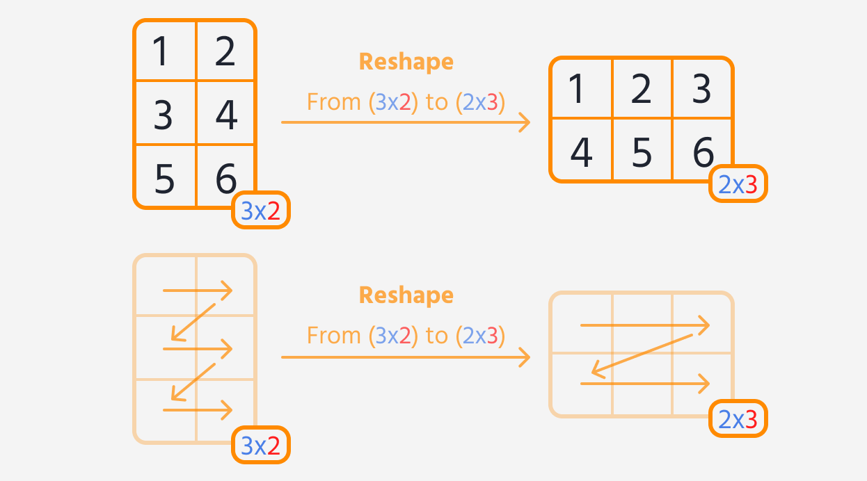 reshape