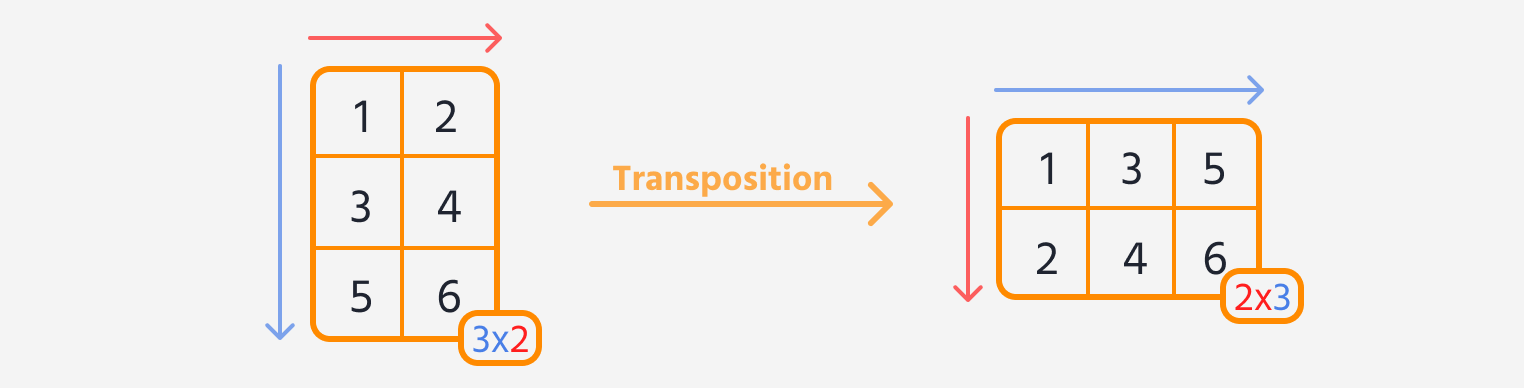 transpose