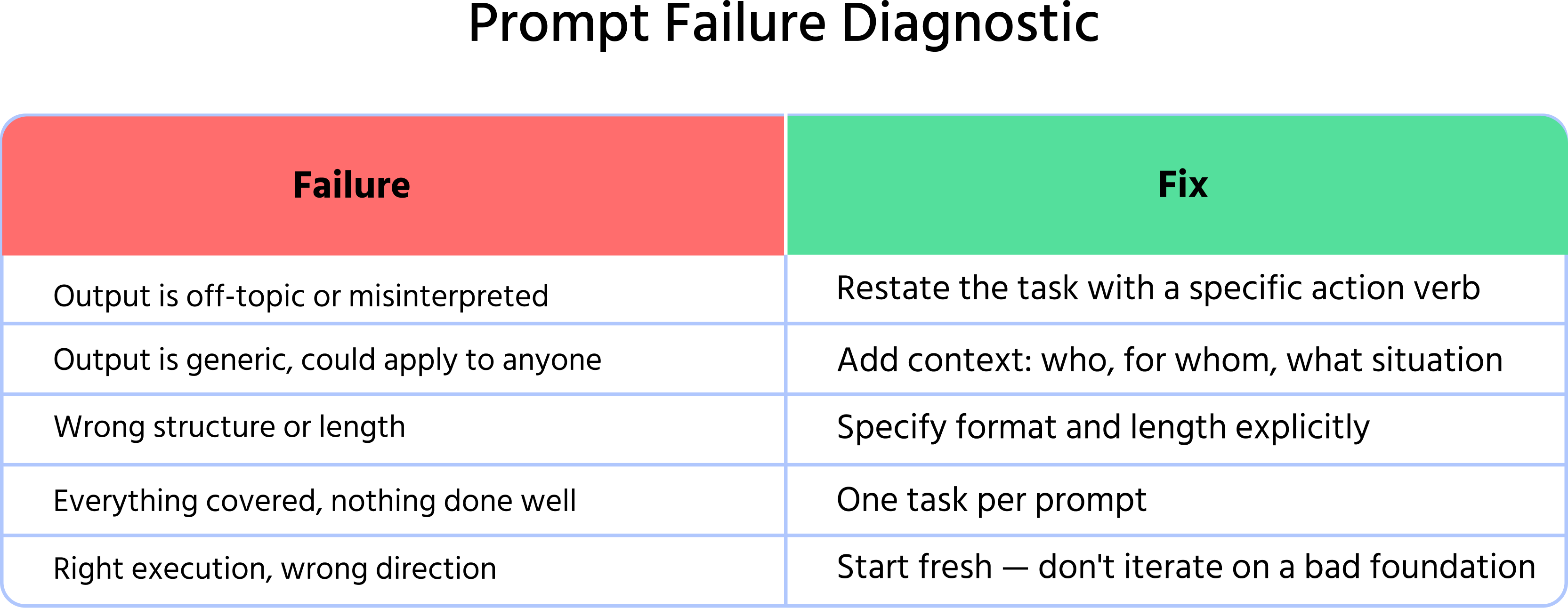 Screenshot description: A clean diagnostic card graphic — not a screenshot of an AI tool. Title at the top: "Prompt Failure Diagnostic." Five rows, each with a failure type on the left and a one-line fix on the right, connected by an arrow. Row 1: "Output is off-topic or misinterpreted" → "Restate the task with a specific action verb." Row 2: "Output is generic, could apply to anyone" → "Add context: who, for whom, what situation." Row 3: "Wrong structure or length" → "Specify format and length explicitly." Row 4: "Everything covered, nothing done well" → "One task per prompt." Row 5: "Right execution, wrong direction" → "Start fresh — don't iterate on a bad foundation." Clean layout, professional typography, subtle left border in amber to signal "diagnostic" rather than "checklist." Readable at a glance.