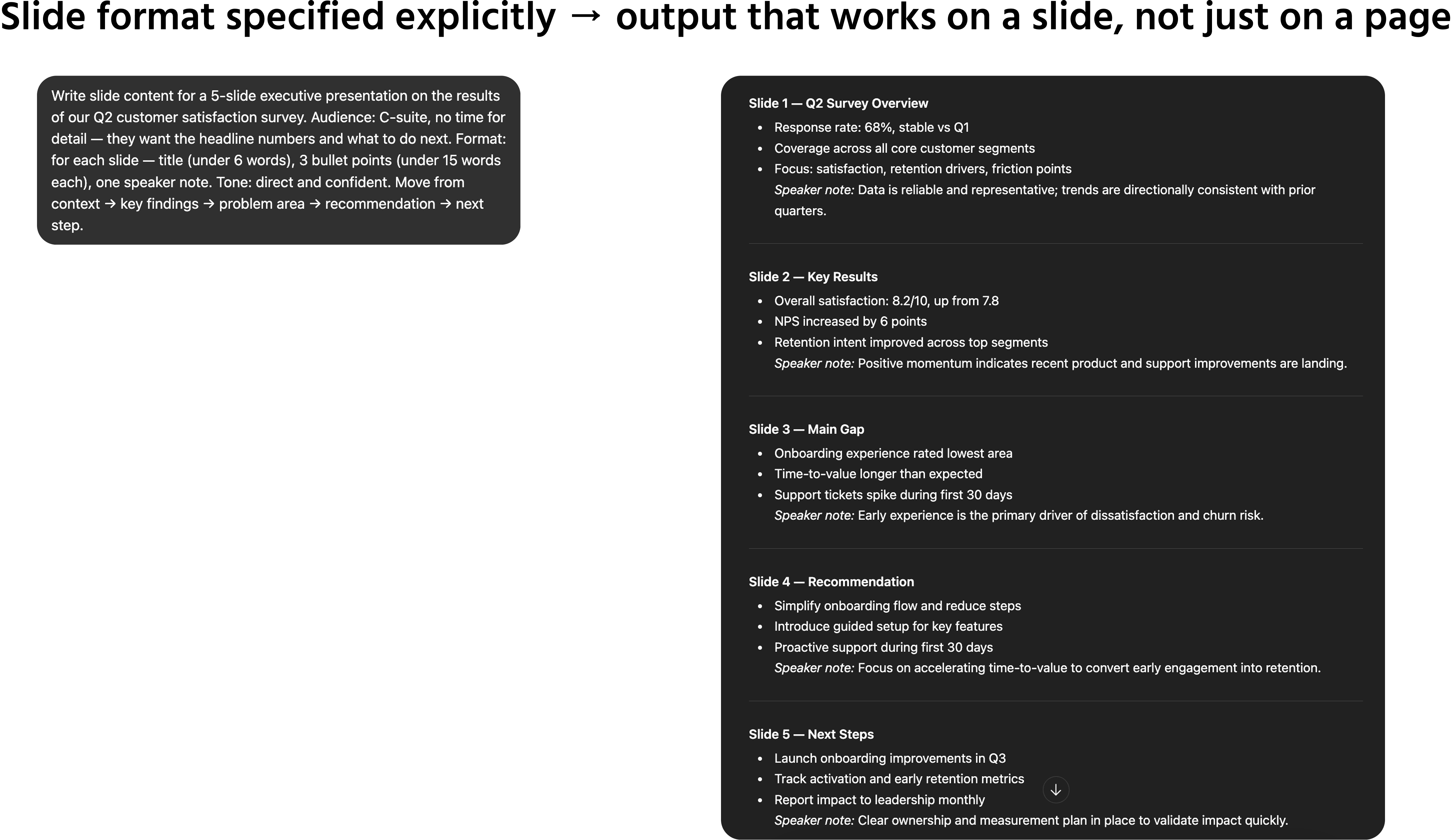 Screenshot description: A chat window showing a presentation prompt in action. The user sends: Write slide content for a 5-slide executive presentation on the results of our Q2 customer satisfaction survey. Audience: C-suite, no time for detail — they want the headline numbers and what to do next. Format: for each slide — title (under 6 words), 3 bullet points (under 15 words each), one speaker note. Tone: direct and confident. Move from context → key findings → problem area → recommendation → next step. The AI responds with a clearly formatted five-slide structure. Each slide entry shows a short title, three tight bullet points, and a speaker note. The content is visibly scannable and executive-ready. Annotation: "Slide format specified explicitly → output that works on a slide, not just on a page."