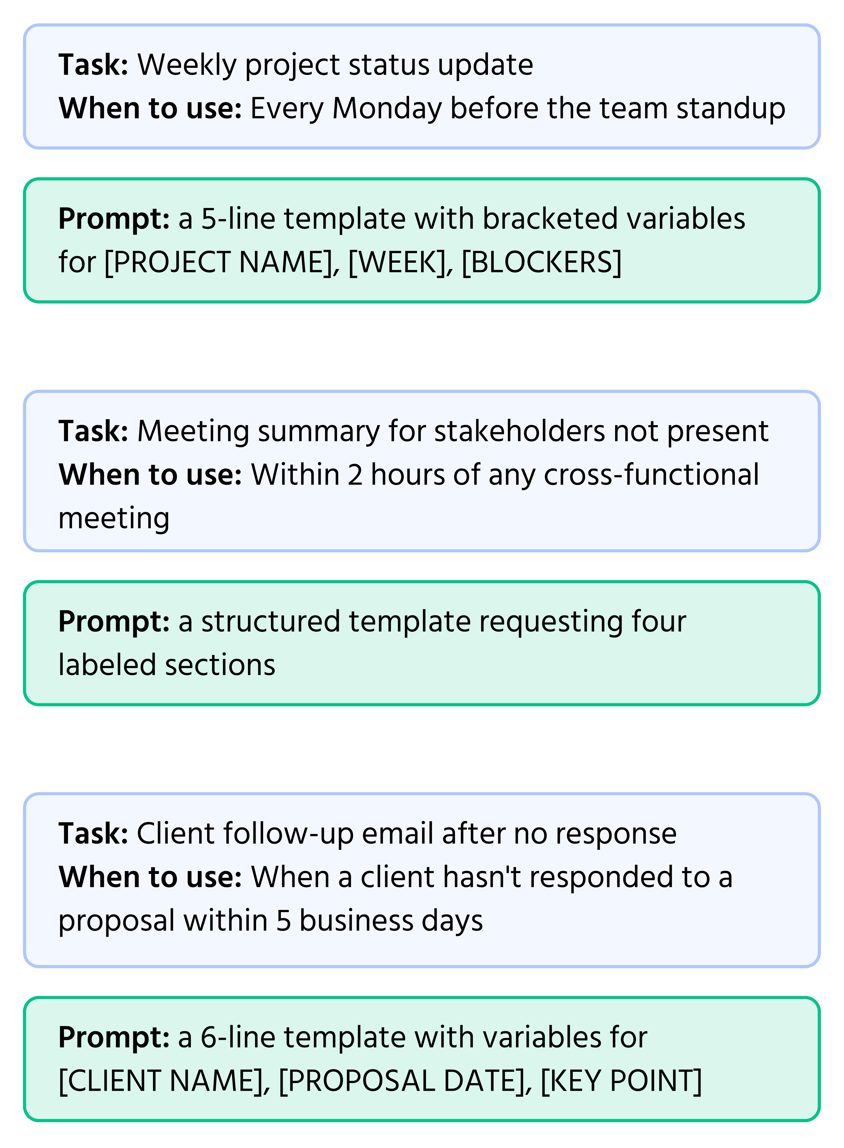 Screenshot description: A clean document-style graphic showing three completed prompt library entries laid out in a card format, stacked vertically. Each card uses the template structure described above. Card 1 — Task: "Weekly project status update", When to use: "Every Monday before the team standup", Prompt: a 5-line template with bracketed variables for [PROJECT NAME], [WEEK], [BLOCKERS]. Card 2 — Task: "Client follow-up email after no response", When to use: "When a client hasn't responded to a proposal within 5 business days", Prompt: a 6-line template with variables for [CLIENT NAME], [PROPOSAL DATE], [KEY POINT]. Card 3 — Task: "Meeting summary for stakeholders not present", When to use: "Within 2 hours of any cross-functional meeting", Prompt: a structured template requesting four labeled sections. Each card has a small "Last updated" date in the bottom right. The design is clean, minimal, and clearly functional — not decorative.