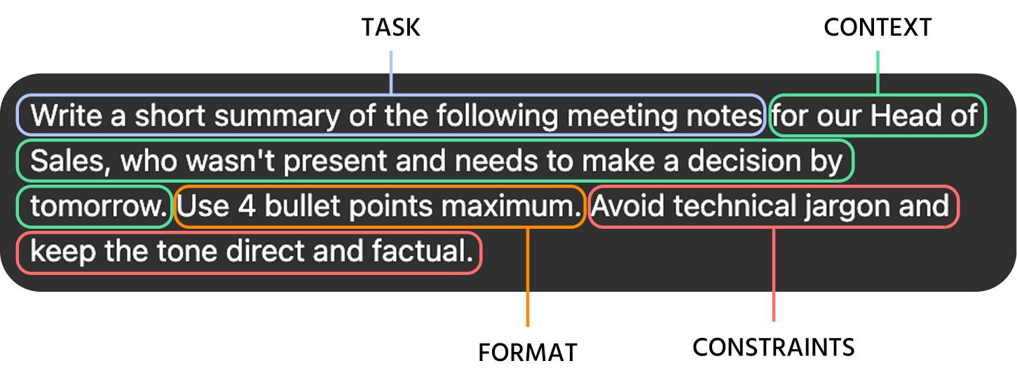 Screenshot description: A single prompt displayed in a text box with four distinct color-coded underlines or brackets highlighting different parts of the text. The full prompt reads: "Write a short summary of the following meeting notes [TASK] for our Head of Sales, who wasn't present and needs to make a decision by tomorrow [CONTEXT]. Use 4 bullet points maximum [FORMAT]. Avoid technical jargon and keep the tone direct and factual [CONSTRAINTS]." Each underlined segment has a color-coded label tag floating above it with the component name: Task (blue), Context (green), Format (orange), Constraints (red). White background, generous spacing, easy to read at a glance.