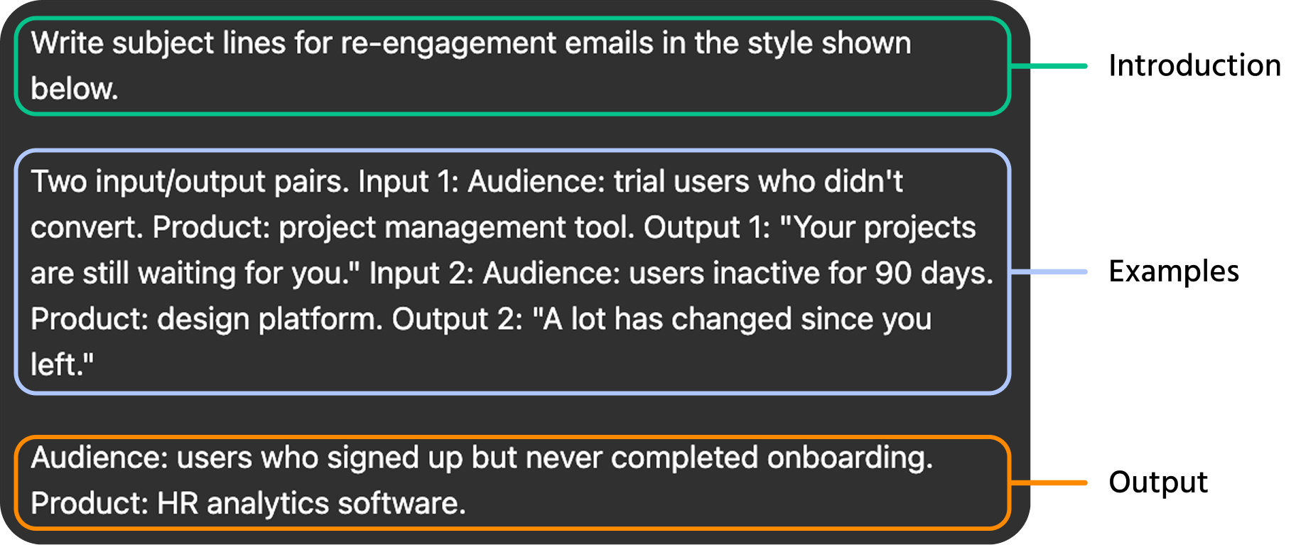 Screenshot description: A chat window showing a few-shot prompt in full. The prompt is visually divided into three clearly labeled sections using subtle background shading. Section 1 — "Instruction": Write subject lines for re-engagement emails in the style shown below. Section 2 — "Examples": two input/output pairs. Input 1: Audience: trial users who didn't convert. Product: project management tool. Output 1: "Your projects are still waiting for you." Input 2: Audience: users inactive for 90 days. Product: design platform. Output 2: "A lot has changed since you left." Section 3 — "Your input": Audience: users who signed up but never completed onboarding. Product: HR analytics software. The AI response below produces a subject line that clearly matches the style and brevity of the two examples. An annotation points to the examples section: "The model learns the pattern from here." An annotation points to the output: "Applies the same pattern to the new input."