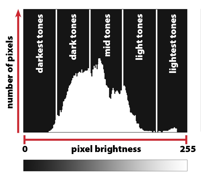 Histogram Explained
