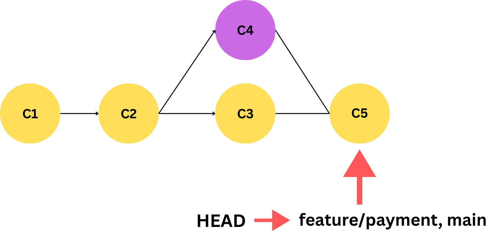 Fusion à trois voies