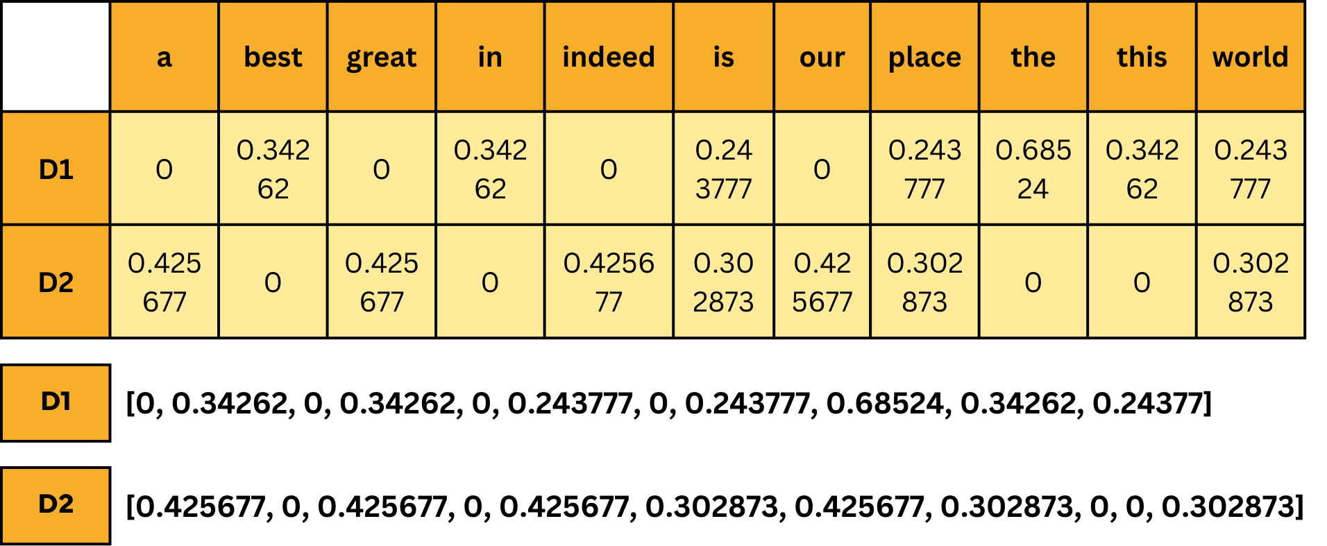 TF-IDF matrix