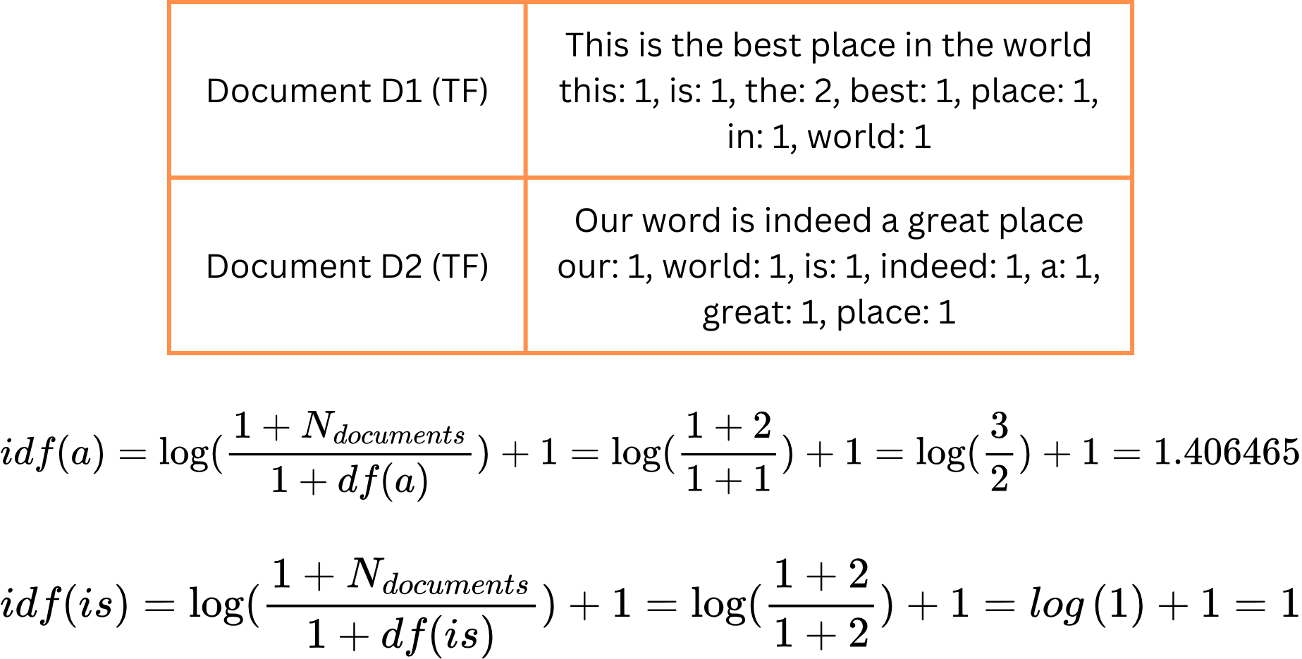 TF-IDF calculation