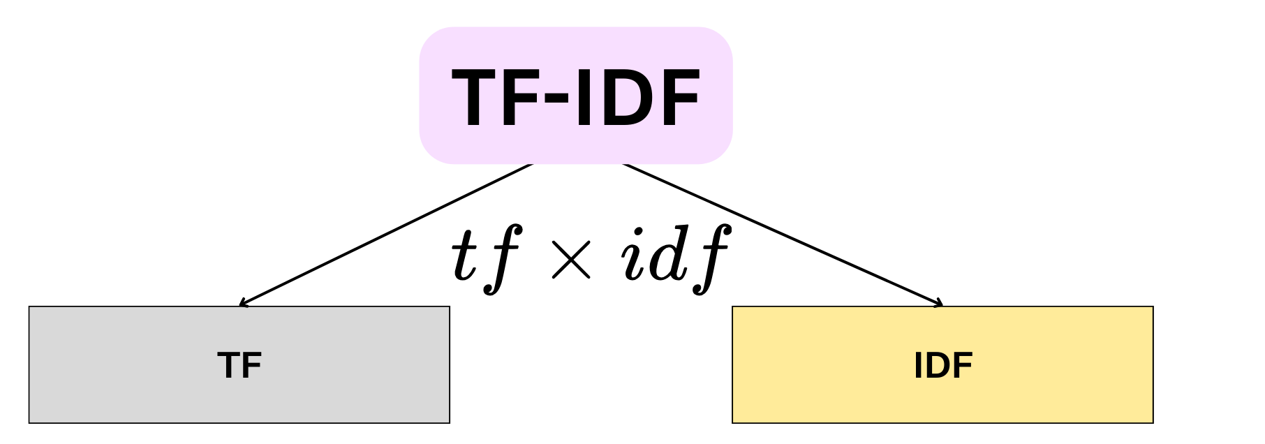 TF-IDF formulas