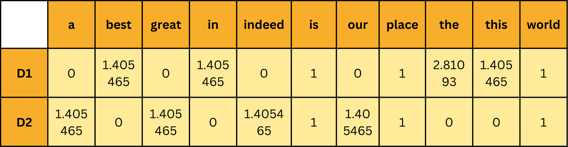 TF-IDF Matrix