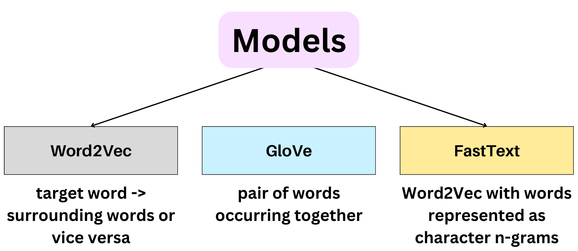 Models
