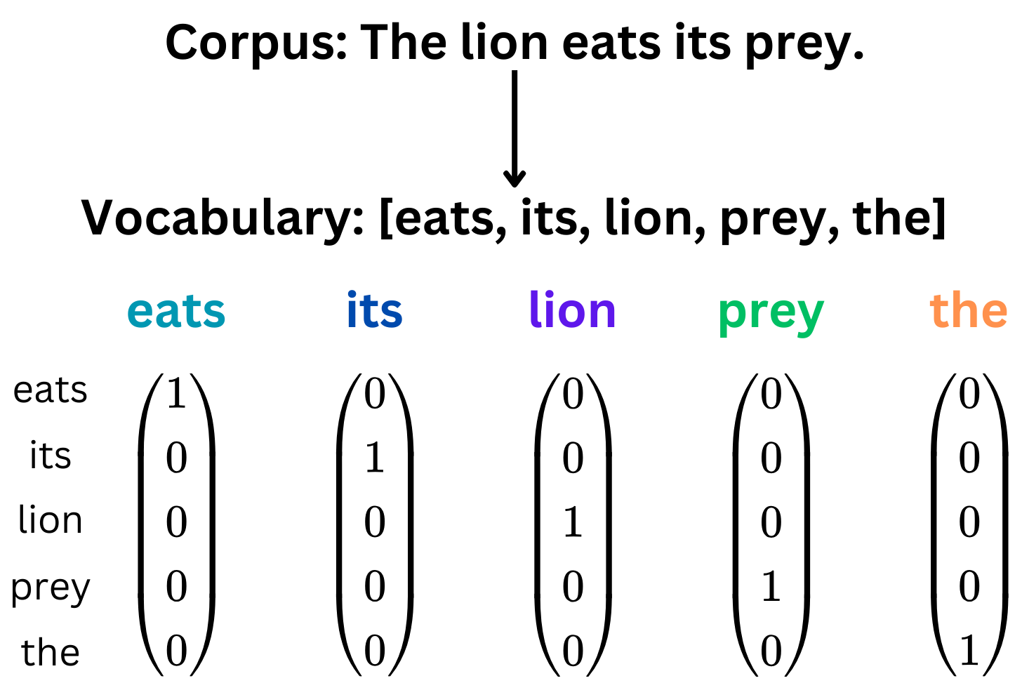 One-hot encoding