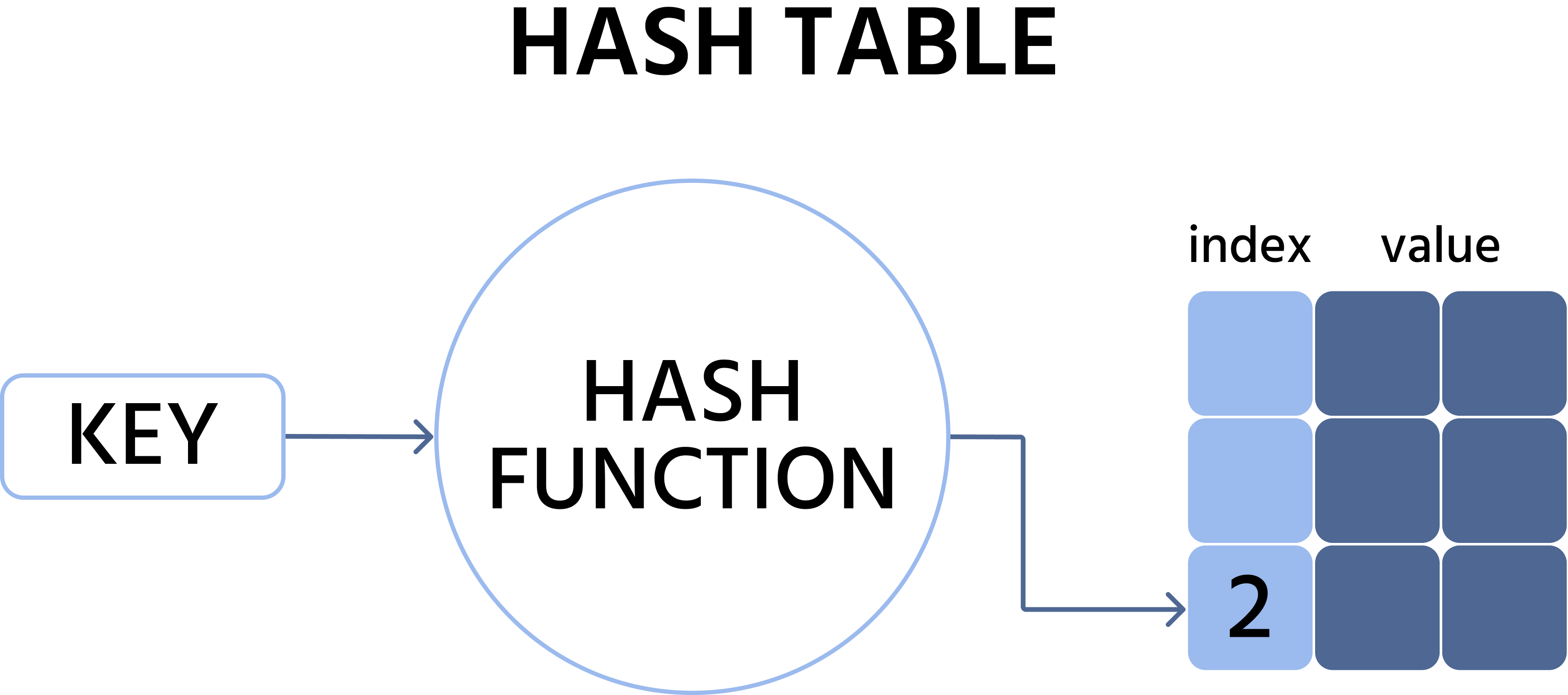 hash+table