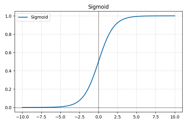 Sigmoid
