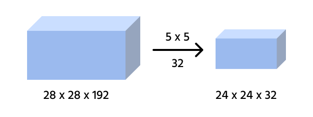 Convolution computation cost default