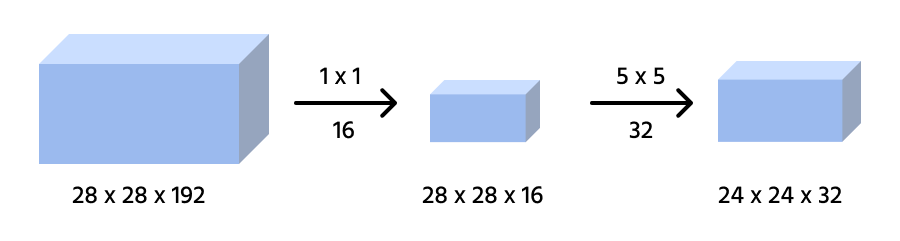 Convolution computation cost inception