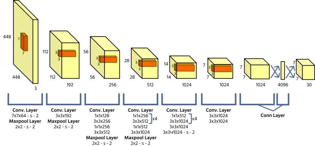 yolo_architecture