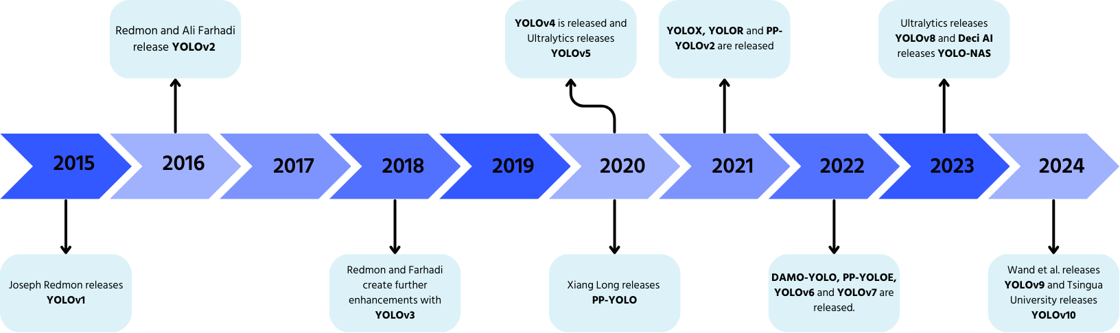 yolo_history